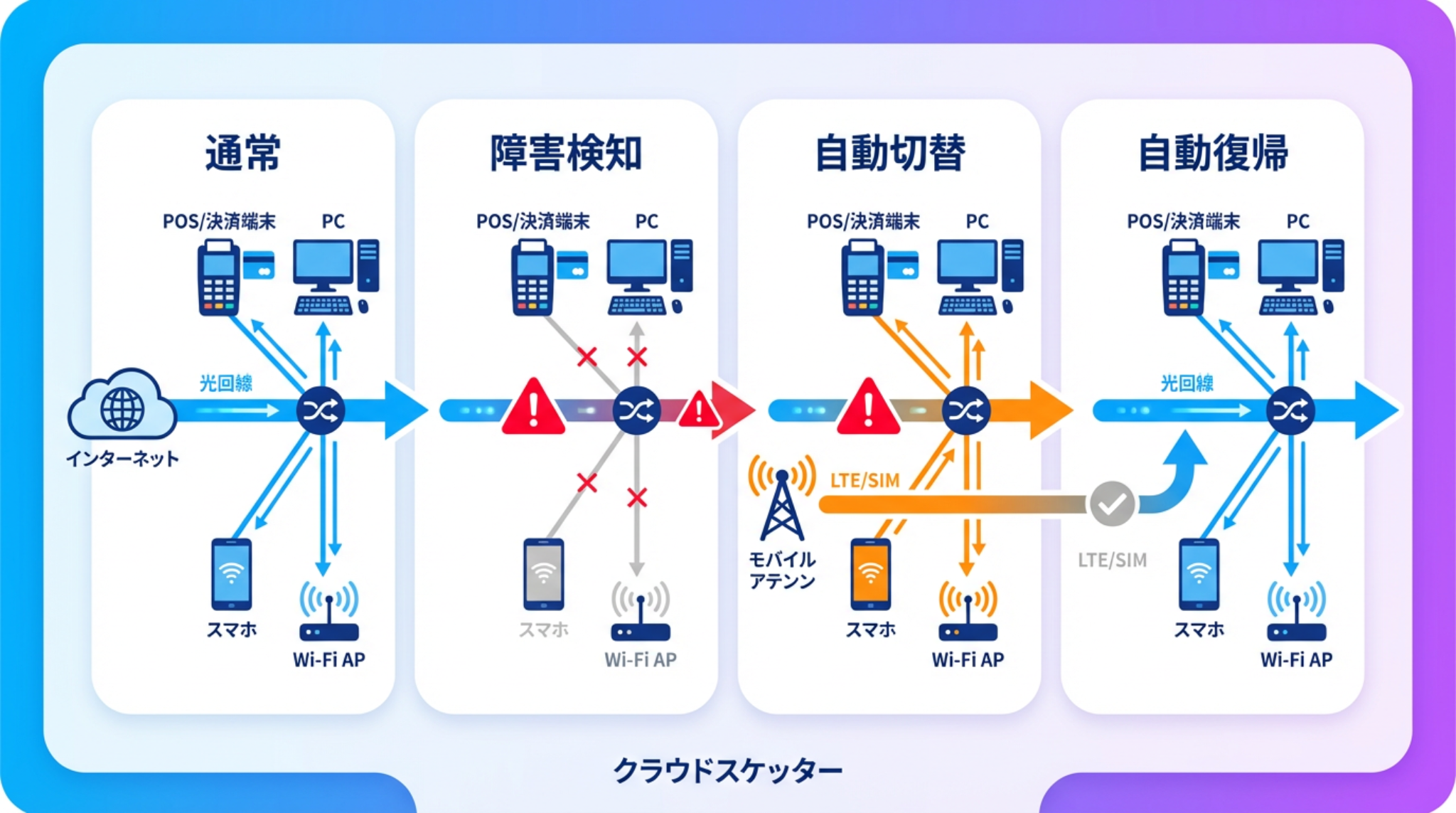 クラウドスケッター 構成図